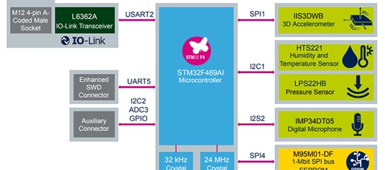 Multi-sensor predictive maintenance with IO-Link stack
