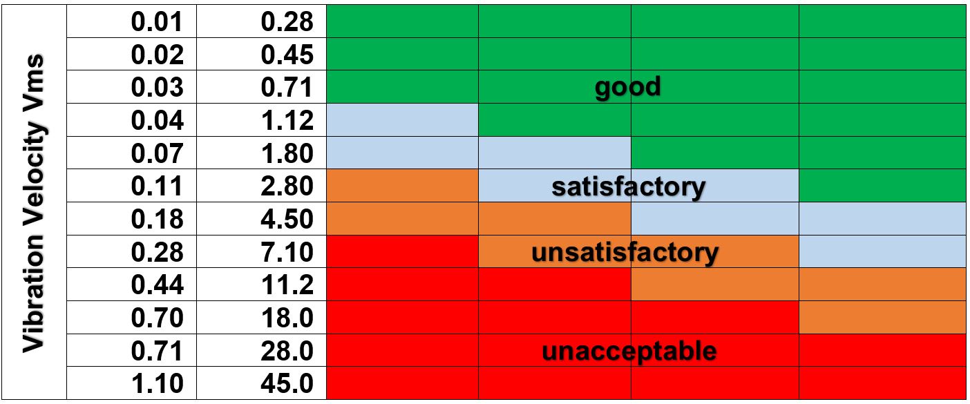 table of vibration
