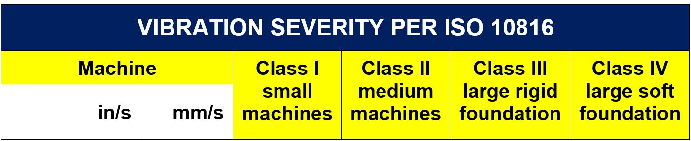vibration severity