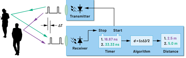 time-of-flight-measurement