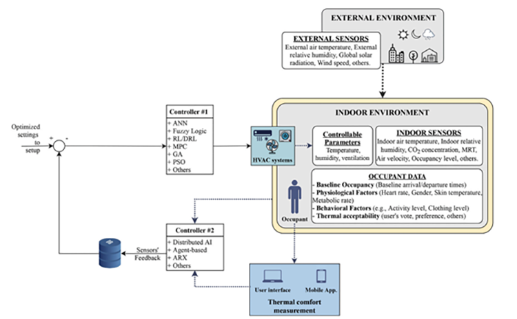 lock-diagram-of-the-ai-assisted-hvac-system
