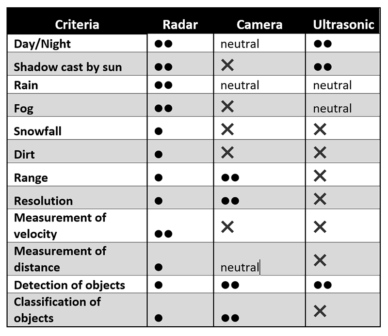 Comparison