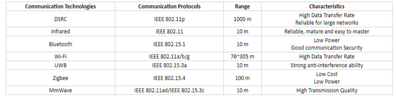 V2V communication