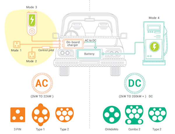Different EV charging methods