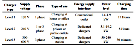 EV charger type classifications