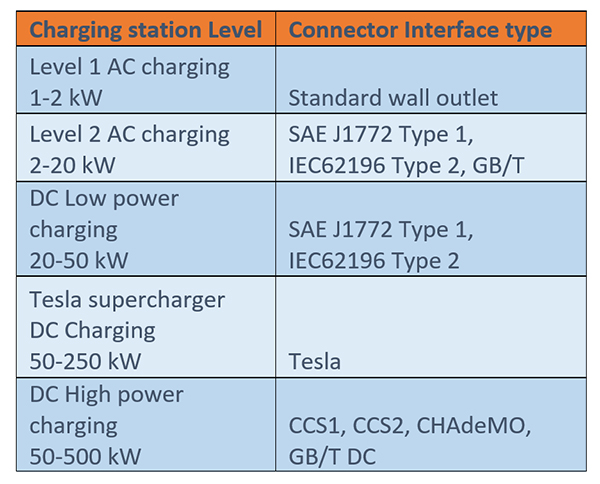 EV charging connector used by different levels of charging station