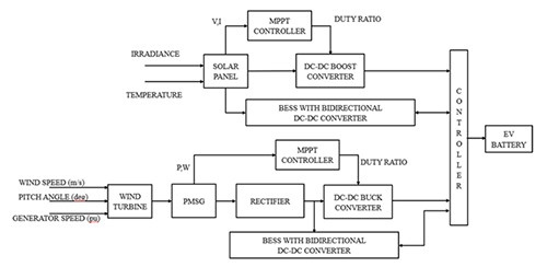 Wind Energy Conversion System (WECS)