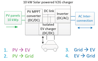 Solar-powered EV charging station