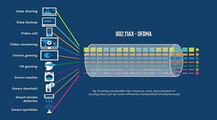 By employing spatial reuse, OFDMA enables WiFi 6 to enhance its bandwidth utilisation
