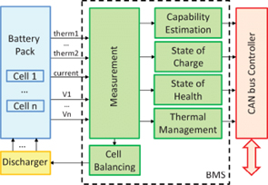 Functional block diagram of BMS