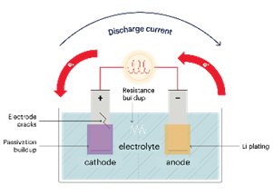 Internal battery failure mechanisms over time