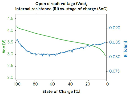 Battery profile created with Keysight BV9210B / 11B PathWave BenchVue advanced battery test and emulation software