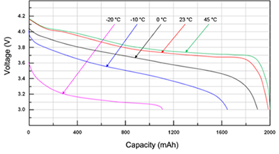 1,000 mAh Li-ion cell, 3 V cutoff voltage — temperature variation