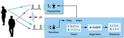 Simple diagram of time of flight measurement
