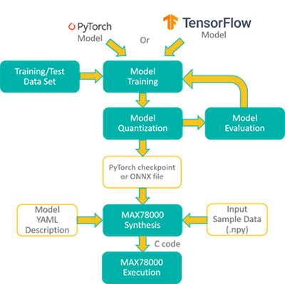 Development flow on the MAX78000