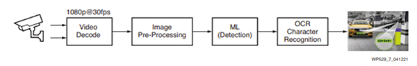 ANPR application building blocks