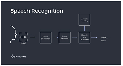 Speech recognition process