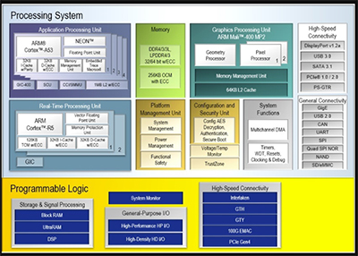 Zynq™ UltraScale+™ EG MPSoC block diagram