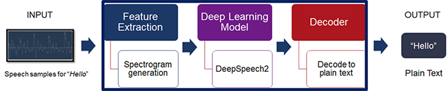The three major steps of the Zynq edge device approach