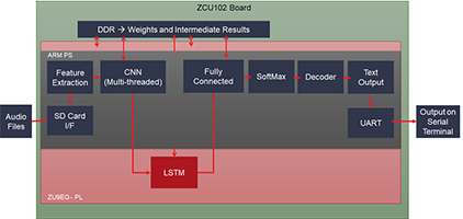 Top level block diagram of the PS +PL diagram