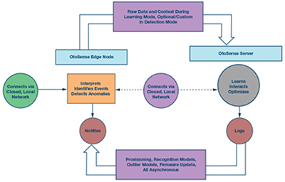 Analog Devices’ OtoSense system