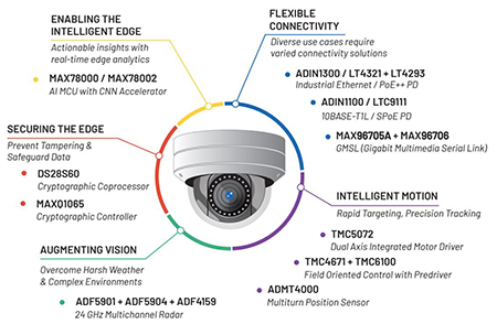 Analog Devices’ elevated surveillance hardware components