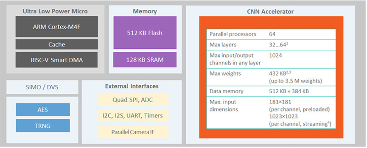 MAX78000 architecture
