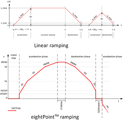 Liner ramping vs eightPoint ramping