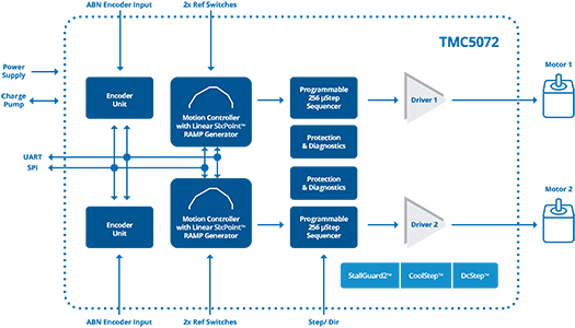 TMC5072 block diagram