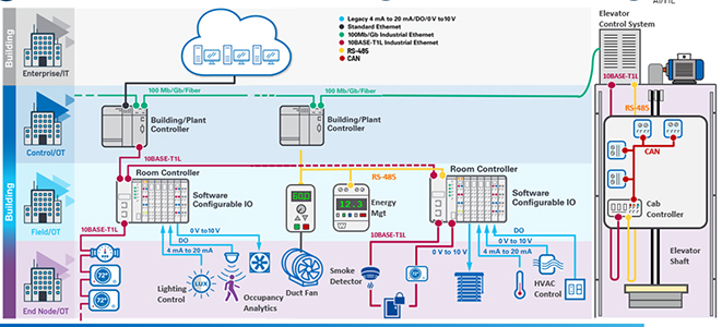 Digital wireless sensor node contributes to the rich data available from the edge