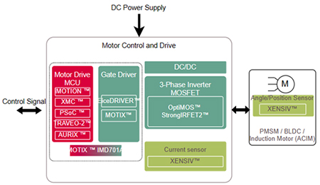 Infineon product families for building high-power BLDC/PMSM/ACIM motor drives