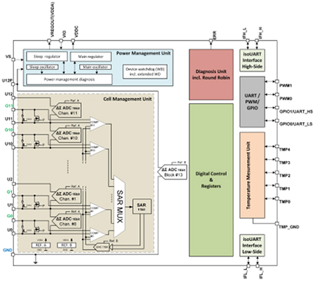 TLE9012DQULi-Ion battery monitoring and balancing IC