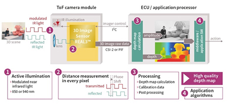 Infineon’s REAL3™ time-of-flight system