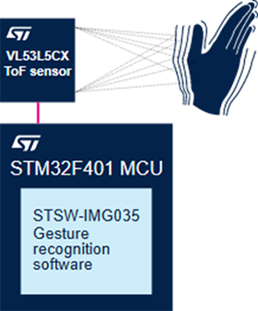 Components of ST Microelectronics turnkey gesture recognition solution