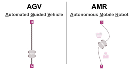 The two fundamental types of mobile robot