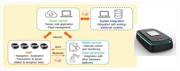 Renesas NextAMR autonomous mobile robot environment