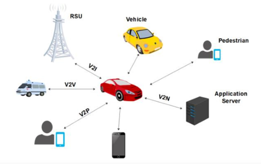 Different types of V2X applications