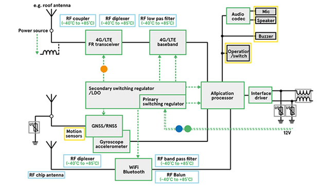 Anatomy of a V2V system