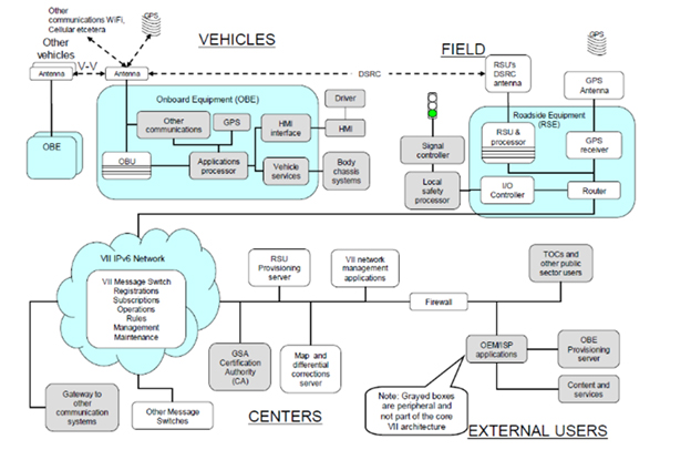 Example of V2I systems architecture (Source: ITS Joint Program Office, USDOT)