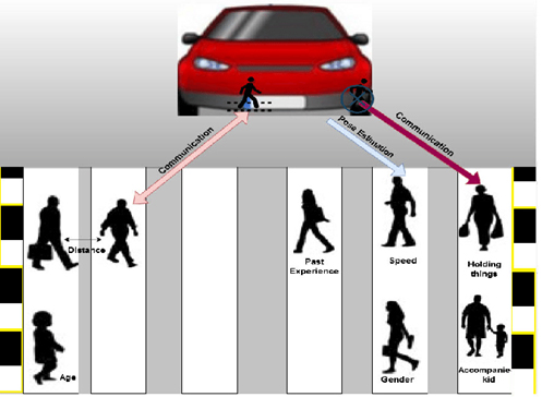 Factors involving pedestrian and pedestrian-to-vehicle communication