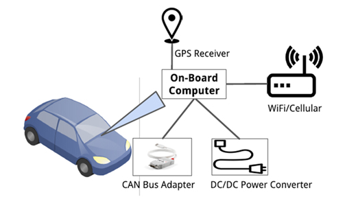 Essential hardware components of the OBU