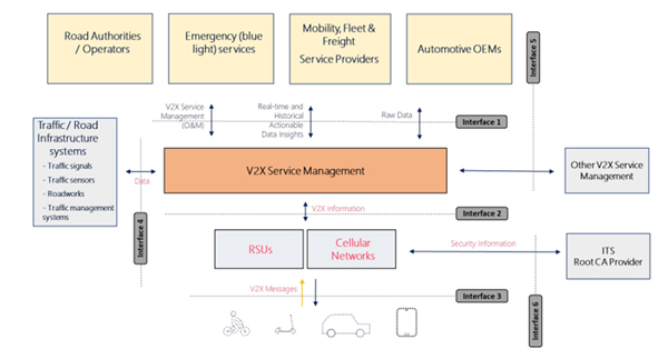 V2X Services Architecture