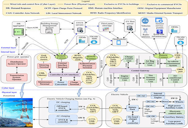 Electric Vehicle Charging Ecosystem