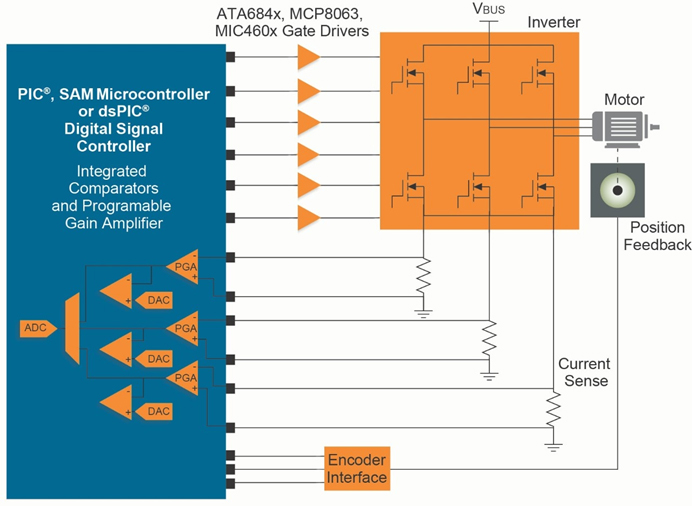 Microchip PMSM motor control solutions
