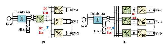 Architecture of an EV off-board charging station