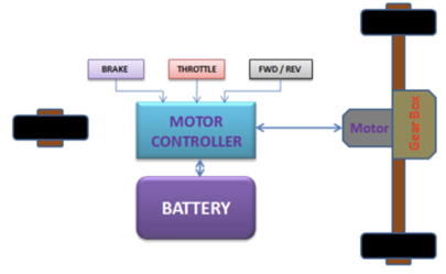 Typical system block diagram of a motor-control unit in a vehicle
