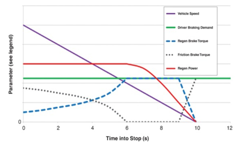 Example of a regenerative braking system blending profile during a brake application