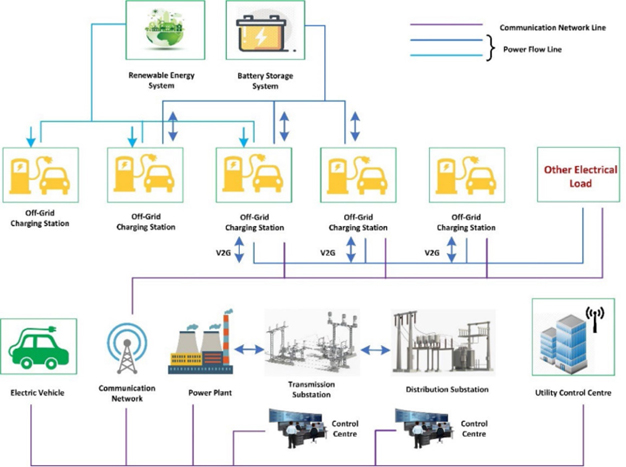 Schematic diagram of charging infrastructure for electric vehicles