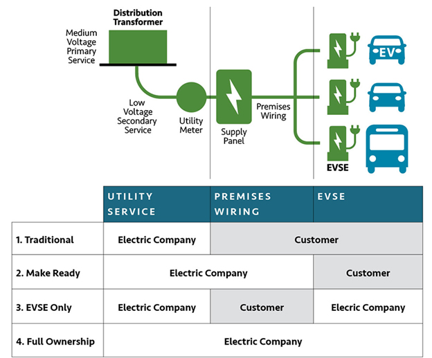 Various approaches to ownership of EVSE