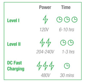 EV charging speed and waiting time